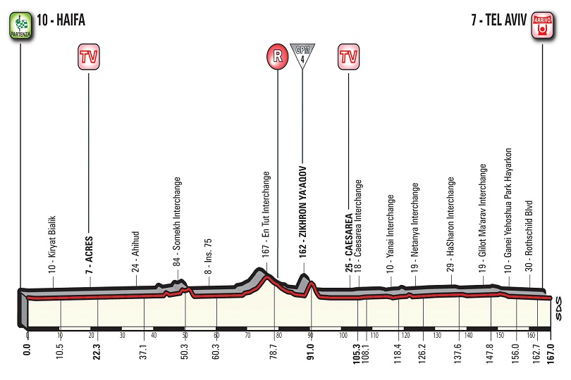 Seconda tappa Giro 2018