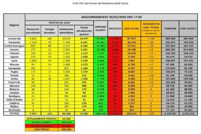 Covid Dati 26 maggio