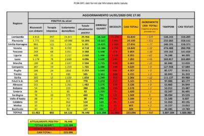 Dati 14 aprile 2020