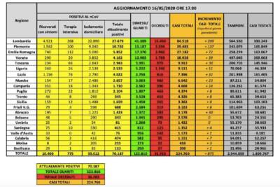 Dati 16 maggio 2020