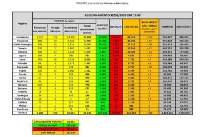 Dati Covid 19 30 maggio