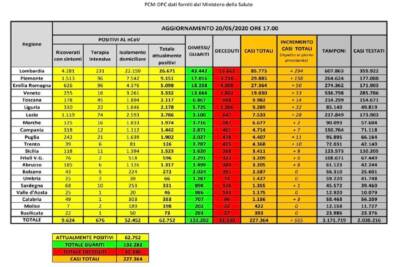 Dati Covid 20 maggio