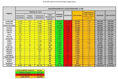 Dati Covid 22 maggio