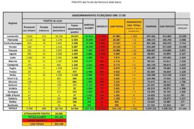 Dati Covid 27 maggio 2020