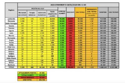 Dati Covid 28 maggio 2020