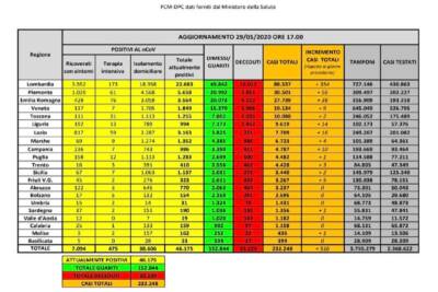 Dati Covid 29 maggio 2020