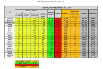 Dati Covid 31 maggio 2020