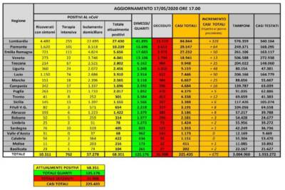 Dati Covid 17 maggio