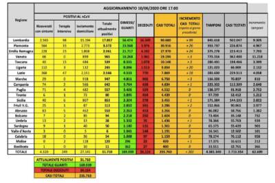 Dati Covid 10 giugno