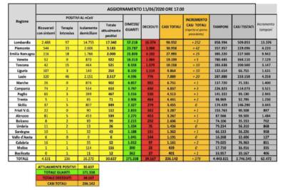 Dati Covid 11 giugno