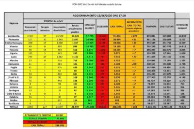 Dati Covid 12 giugno
