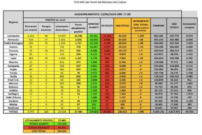 Dati Covid 13 giugno