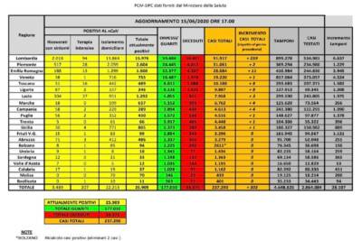 Dati Covid 15 giugno