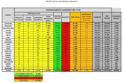 Dati Covid 16 giugno