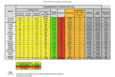 Dati Covid 17 giugno