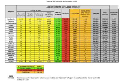 Dati Covid 18 giugno