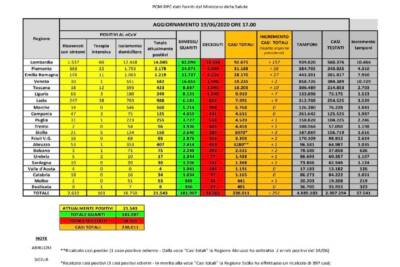 Dati Covid 19 giugno