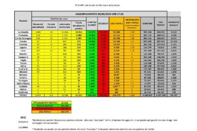 Dati Covid 20 giugno