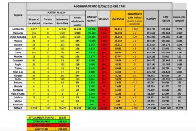 Dati Covid 22 giugno