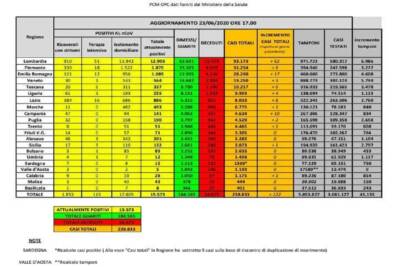 Dati Covid 23 giugno