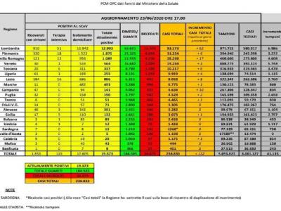 Coronavirus in Italia, meno di 20mila attualmente positivi
