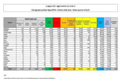 Dati Covid 25 giugno