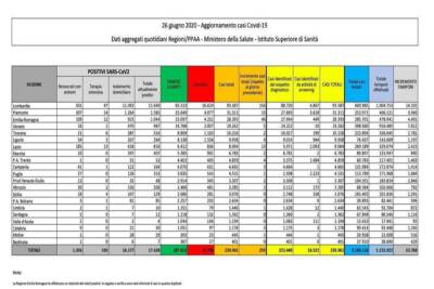 Dati Covid 26 giugno