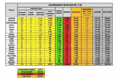 Dati Covid 6 giugno