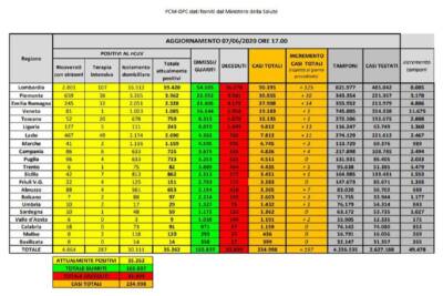 Dati Covid 7 giugno