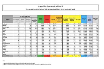 Dati Covid 14 agosto