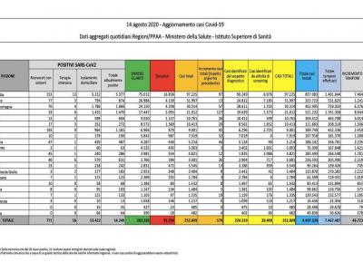 Coronavirus, 574 contagi e 3 decessi in un giorno