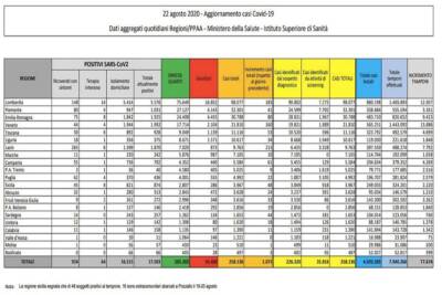 Dati Covid 22 agosto