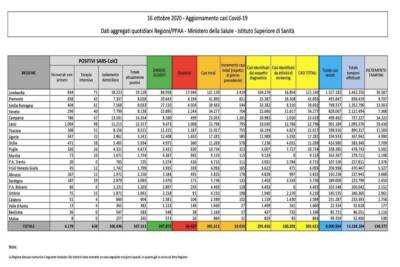 Dati Covid 16 ottobre