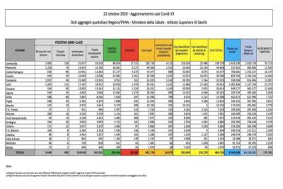 Dati Covid 22 ottobre