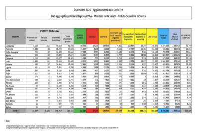 Dati Covid 24 ottobre