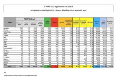 Dati Covid 25 ottobre