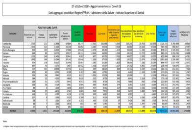 Dati Covid 27 ottobre