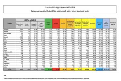Dati Covid 28 ottobre