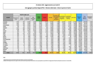 Dati Covid 29 ottobre