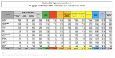 Dati Covid 31 ottobre