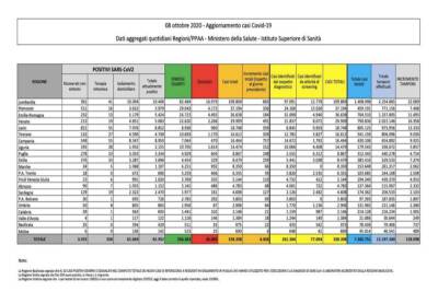 Dati Covid 8 settembre