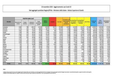 Dati Covid 10 novembre