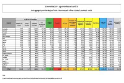Dati Covid 12 novembre
