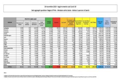 Dati Covid 19 novembre
