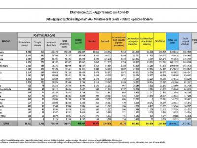Coronavirus in Italia, 36.176 nuovi casi in un giorno. Tasso di positività al 14,46 per cento