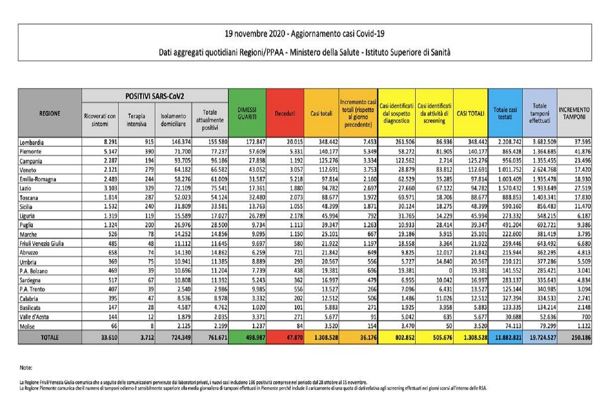 Coronavirus in Italia, 36.176 nuovi casi in un giorno. Tasso di positività al 14,46 per cento