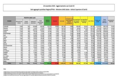 Dati Covid 24 novembre
