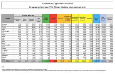 Dati Covid 3 novembre