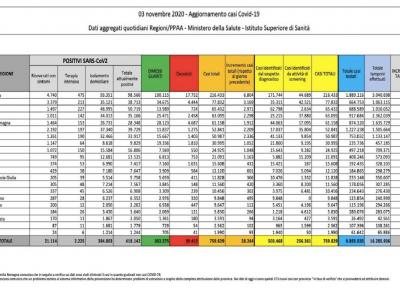 Coronavirus, 28.244 nuovi casi in un giorno. I medici: “Rischio tsunami per il servizio sanitario”