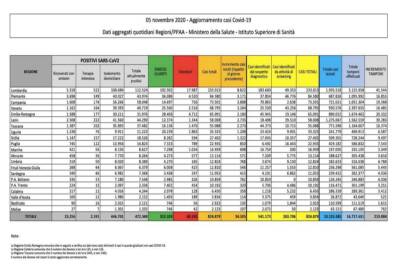Dati Covid 5 novembre